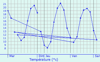 Graphique des tempratures prvues pour Touvois