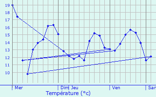 Graphique des tempratures prvues pour Diksmuide