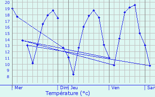 Graphique des tempratures prvues pour Brulange