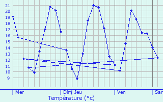 Graphique des tempratures prvues pour Baerenthal