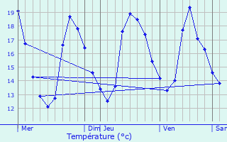 Graphique des tempratures prvues pour Poussan