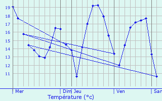 Graphique des tempratures prvues pour Tervuren