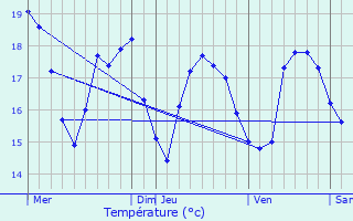 Graphique des tempratures prvues pour La Trinit