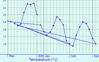 Graphique des tempratures prvues pour Lumio