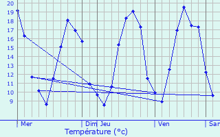 Graphique des tempratures prvues pour Couvrot