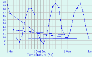 Graphique des tempratures prvues pour Bondaroy