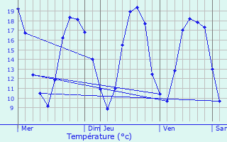 Graphique des tempratures prvues pour Chauchigny