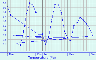 Graphique des tempratures prvues pour Nuits