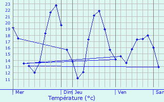 Graphique des tempratures prvues pour Ferrires