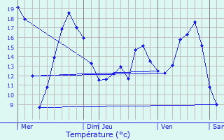 Graphique des tempratures prvues pour Fenain