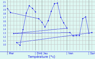 Graphique des tempratures prvues pour Zemst