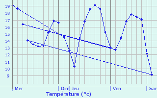 Graphique des tempratures prvues pour Pepingen