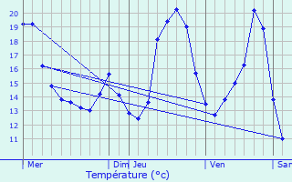 Graphique des tempratures prvues pour Grobbendonk