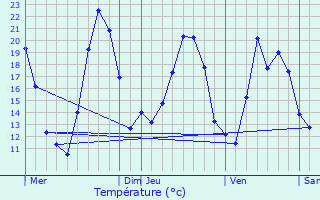 Graphique des tempratures prvues pour Still