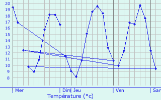 Graphique des tempratures prvues pour Vrigny