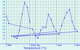 Graphique des tempratures prvues pour Villars-sous-Dampjoux