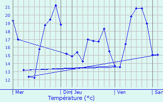 Graphique des tempratures prvues pour La Panouse