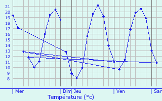 Graphique des tempratures prvues pour La Limouzinire