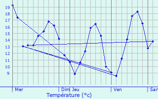 Graphique des tempratures prvues pour Nantoux