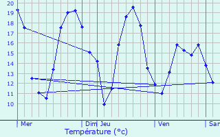 Graphique des tempratures prvues pour Sementron