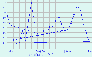 Graphique des tempratures prvues pour Saint-Cirgues-de-Jordanne