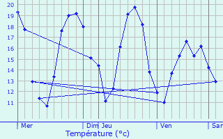 Graphique des tempratures prvues pour Vincelottes