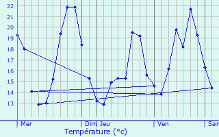 Graphique des tempratures prvues pour Neuwiller