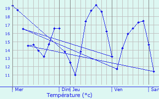 Graphique des tempratures prvues pour Tienen