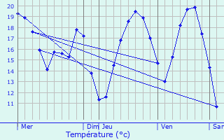 Graphique des tempratures prvues pour Auberchicourt