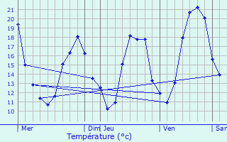 Graphique des tempratures prvues pour Montaigut-sur-Save