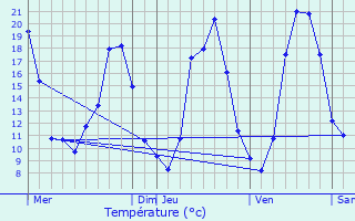 Graphique des tempratures prvues pour Crottet