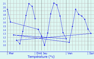 Graphique des tempratures prvues pour Menchhoffen