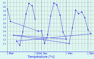 Graphique des tempratures prvues pour Zoebersdorf