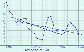 Graphique des tempratures prvues pour Binos