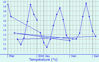 Graphique des tempratures prvues pour Lognes