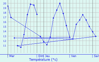 Graphique des tempratures prvues pour Chemin-d