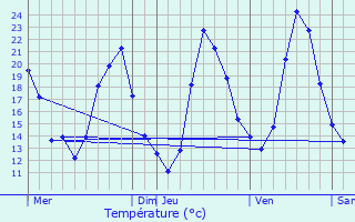 Graphique des tempratures prvues pour Vedne