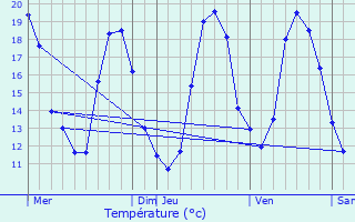 Graphique des tempratures prvues pour Pierrelaye