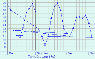 Graphique des tempratures prvues pour Breteau