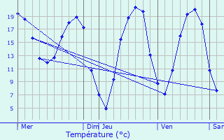 Graphique des tempratures prvues pour Blain