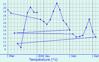 Graphique des tempratures prvues pour Aarschot