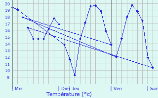 Graphique des tempratures prvues pour Houplin-Ancoisne