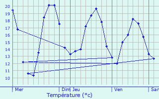 Graphique des tempratures prvues pour Le Meix