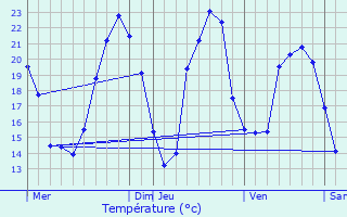 Graphique des tempratures prvues pour Moze