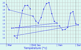 Graphique des tempratures prvues pour Dilbeek