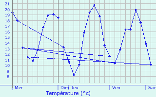 Graphique des tempratures prvues pour Dierre