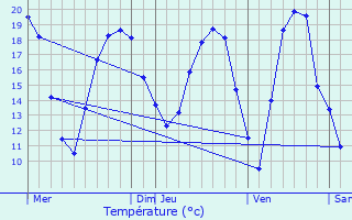 Graphique des tempratures prvues pour Benney