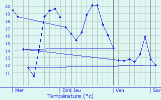 Graphique des tempratures prvues pour Wijnegem