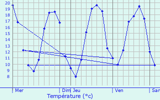 Graphique des tempratures prvues pour Desmonts