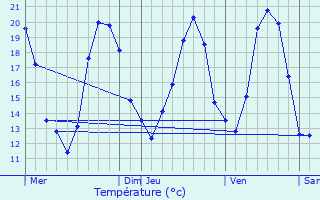 Graphique des tempratures prvues pour Bassemberg